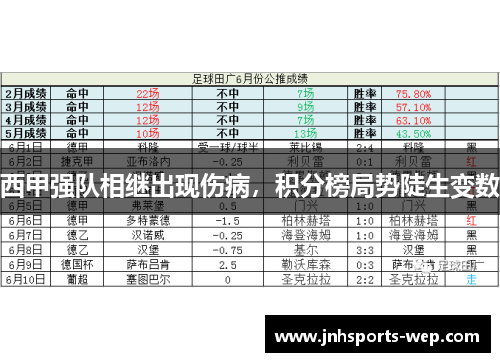 西甲强队相继出现伤病，积分榜局势陡生变数